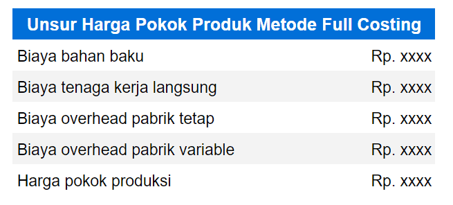 Unsur Harga Pokok Produk Metode Full Costing