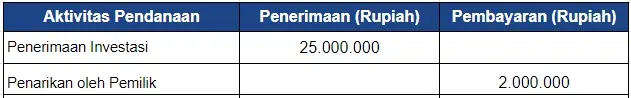 Aktivitas Pendanaan Laporan Arus Kas Metode Langsung