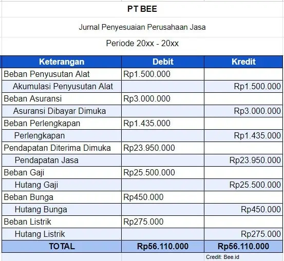 Contoh Jurnal Penyesuaian Perusahaan Jasa - manfaat jurnal penyesuaian