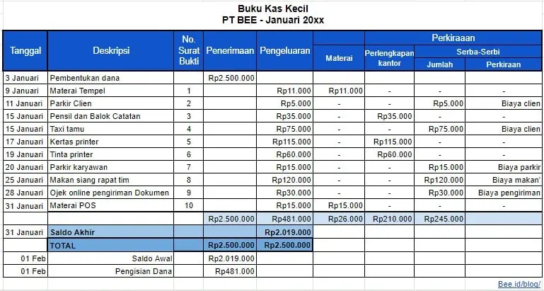 Contoh Laporan Kas Kecil Imprest Fund (metode Tetap)