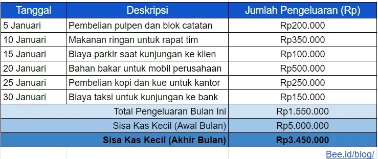 Contoh Laporan Kas Kecil