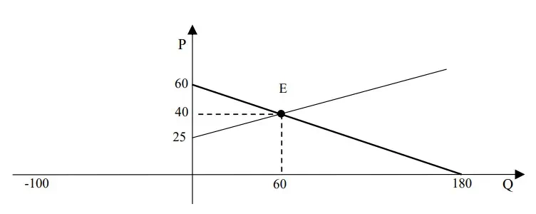 Contoh Kurva Harga Keseimbangan