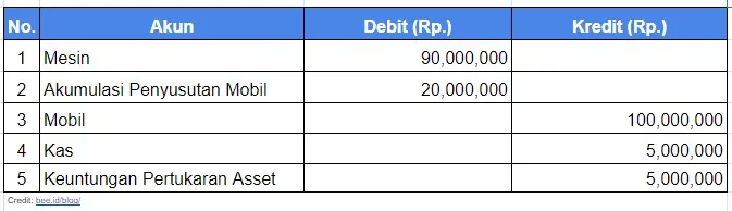 Diperoleh Melalui Ditukar Dengan Surat Surat Berharga