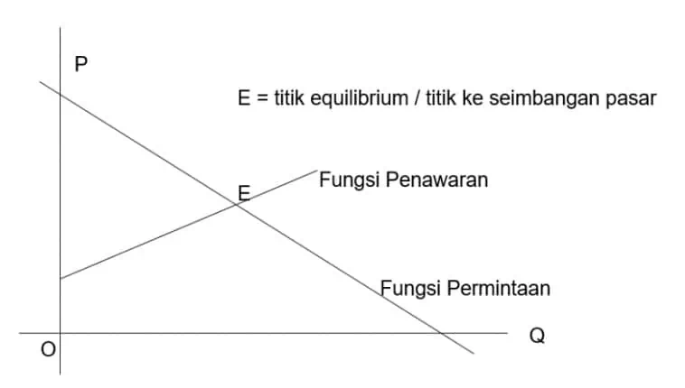 Kurva Harga Keseimbangan