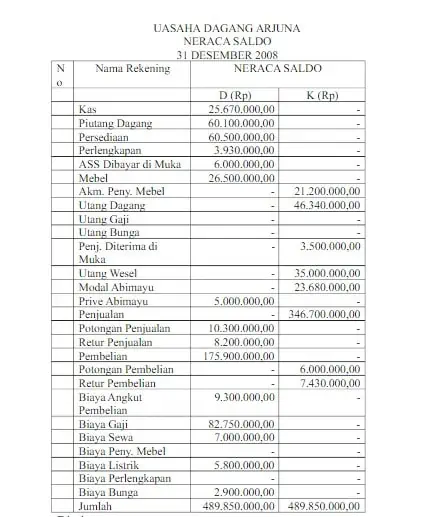 Neraca Saldo Usaha Dagang