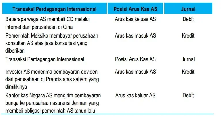 Tabel Perubahan Arus Kas Pada Transaksi Antar Negara