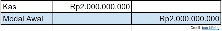 Contoh Analisis Transaksi 1