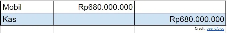 Contoh Analisis Transaksi 2