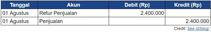 Jurnal Retur Penjualan Dalam Bentuk Piutang