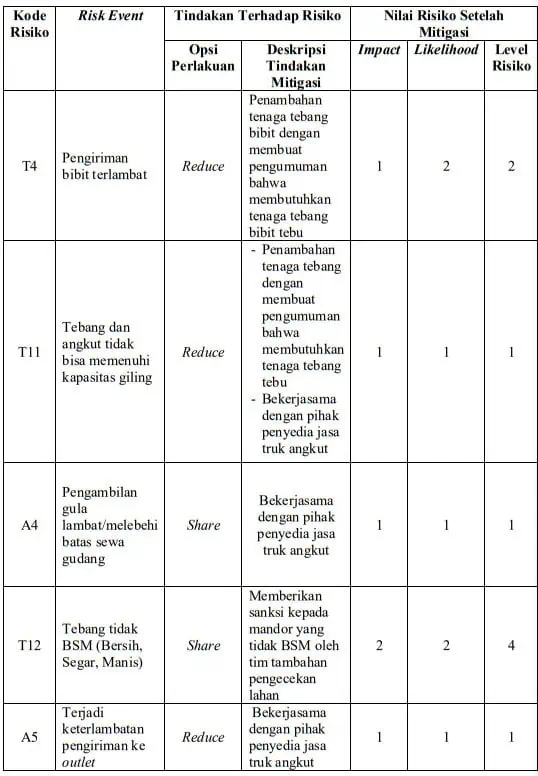 Tabal Studi Kasis Mitigasi Risiko