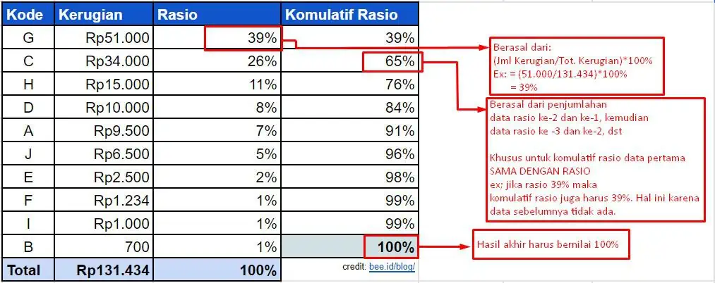 Tabel Data Diagram Pareto