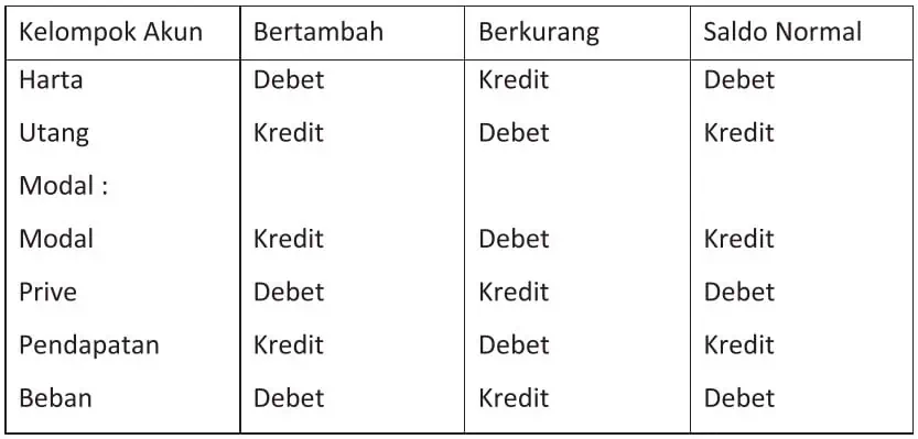 Aturan Pencatatan Debit Dan Kredit Jurnal