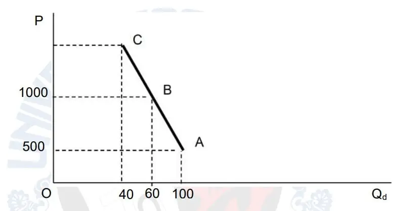 Contoh Kurva Permintaan