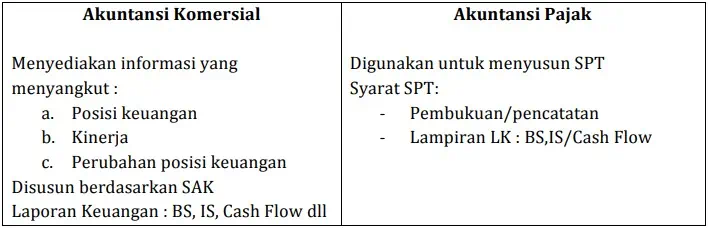 Perbedaan Akuntansi Komersial Dan Akuntansi Pajak