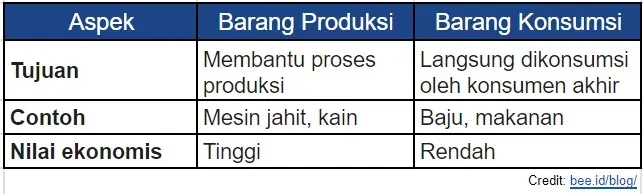 Perbedaan Barang Produksi Dan Barang Konsumsi