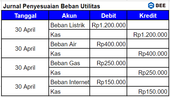 Jurnal Penyesuaian Beban Utilitas