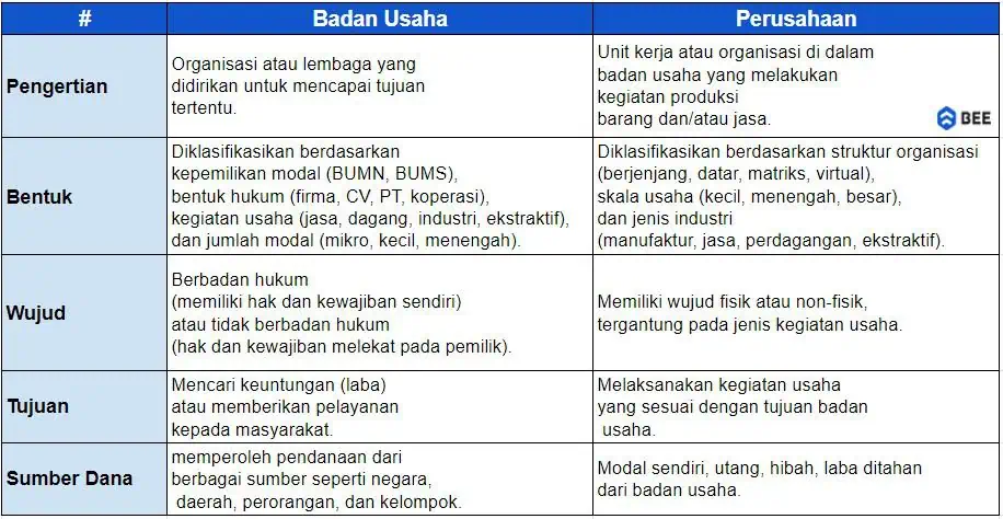 Tabel Perbedaan Badan Usaha Dan Perusahaan 1