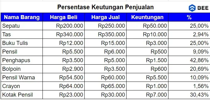 Contoh Cara Menghitug Persentase Keutungan Excel