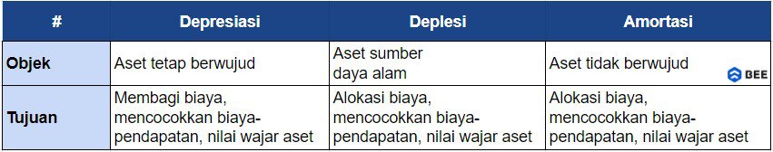 Perbedaan Antara Depresiasi, Deplesi Dan Amortisasi