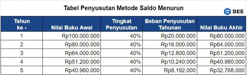 Tabel Penyusutan Metode Saldo Menurun