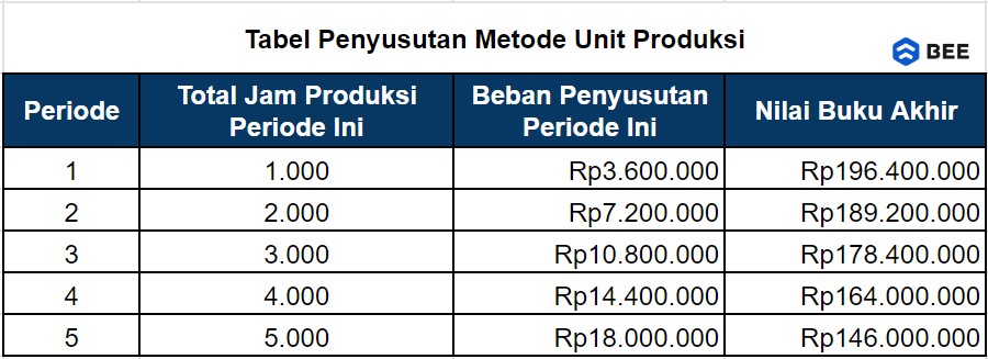 Tabel Penyusutan Metode Unit Produksi