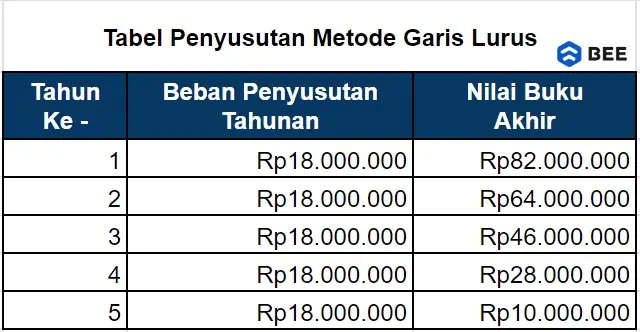 Tabel Penyusutan Metode Garis Lurus