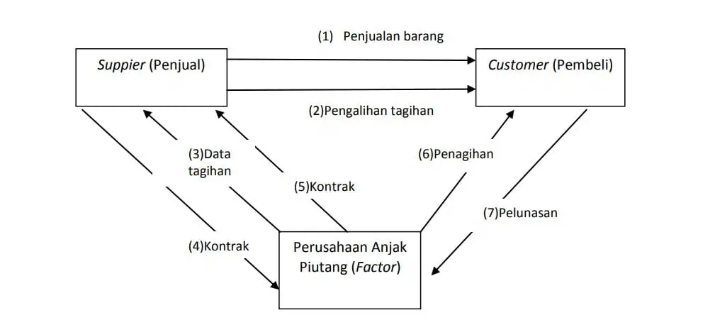 Alur Proses Anjak Piutang Untuk Penagihan