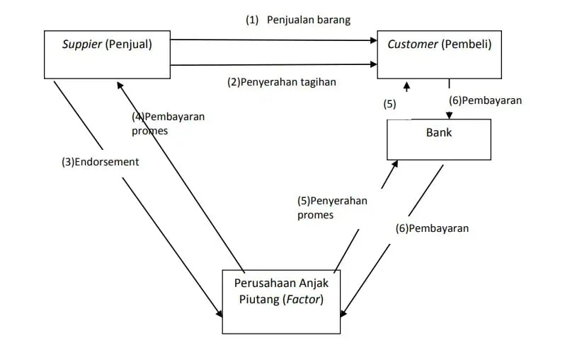 Alur Proses Anjak Piutang Untuk Promes