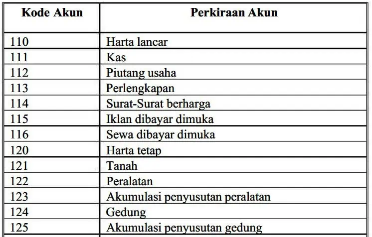 Daftar Kode Akun Akuntansi Lengkap Pdf