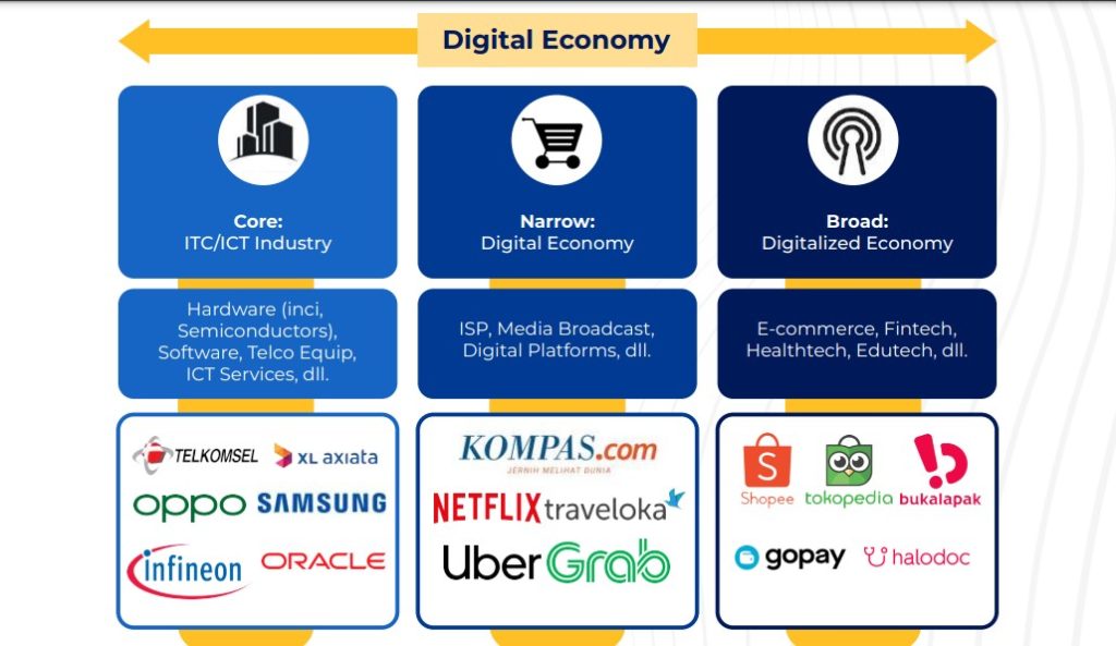 Perkembangan Ekonomi Digital Di Indonesia