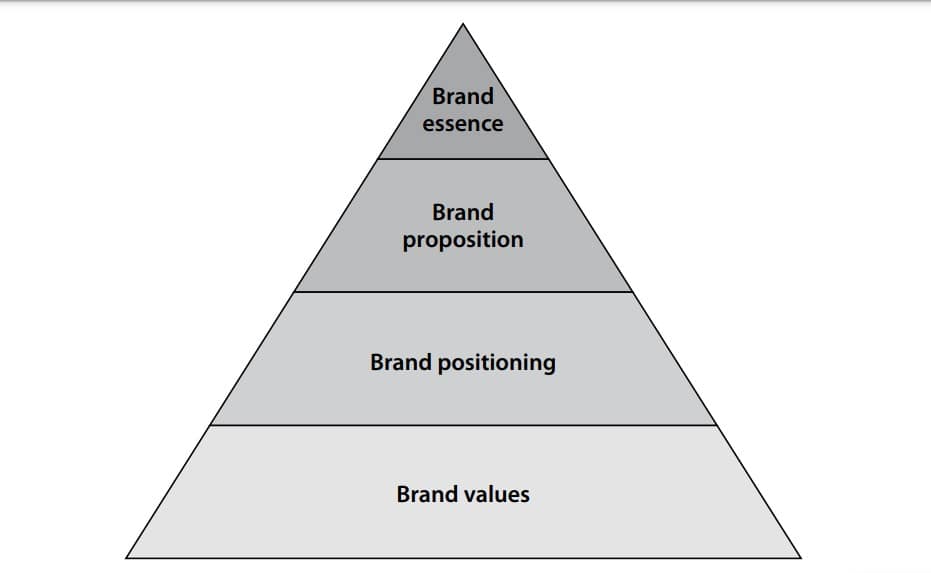 Interpretasi Konvensional Brand Essence