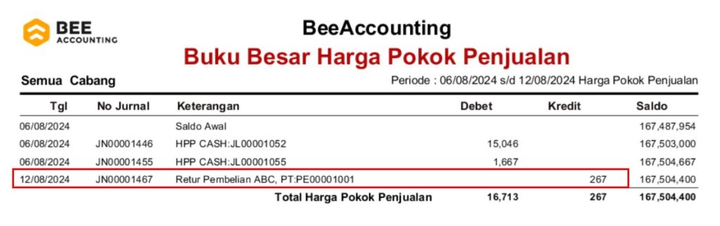 Laba Rugi (Harga Pokok Penjualan) Terpengaruh Retur Pembelian - Beeaccounting