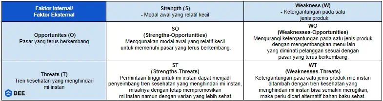 Analisis Swot Usaha Makanan Warmindo