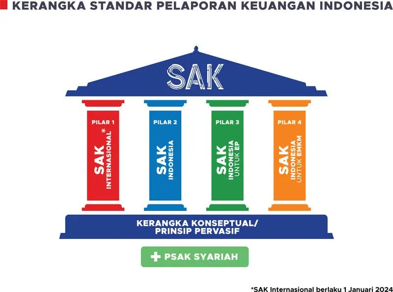 Kerangka Standar Pelaporan Keuangan Indonesia