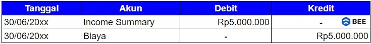 Transfer Saldo Kerugian Bersih Ke Income Summary