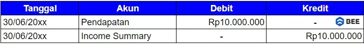 Transfer Saldo Keuntungan Bersih Ke Income Summary