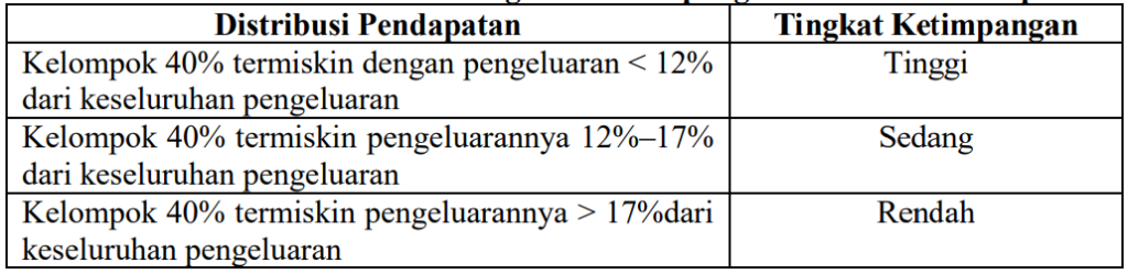 Bagaimana Kriteria Distribusi Pendapatan Nasional Menurut Bank Dunia