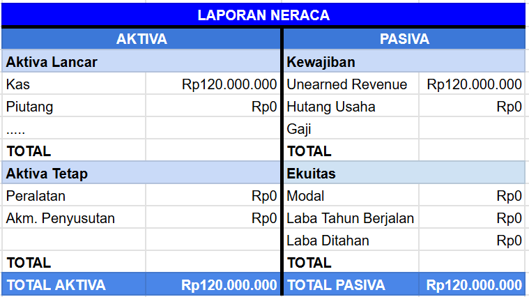 Cara Mencatat Unearned Revenue 2