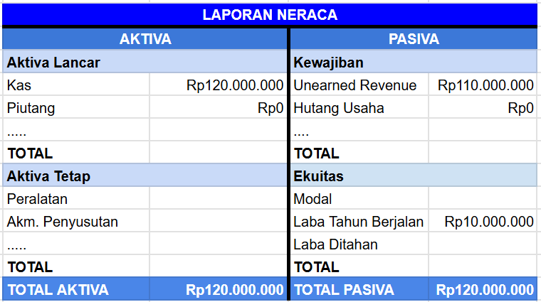 Cara Mencatat Unearned Revenue 3