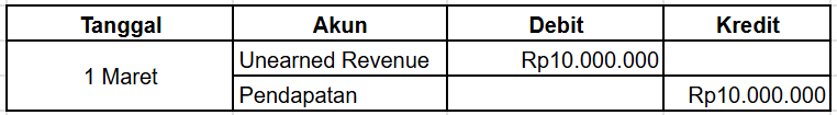 Cara Mencatat Unearned Revenue 4