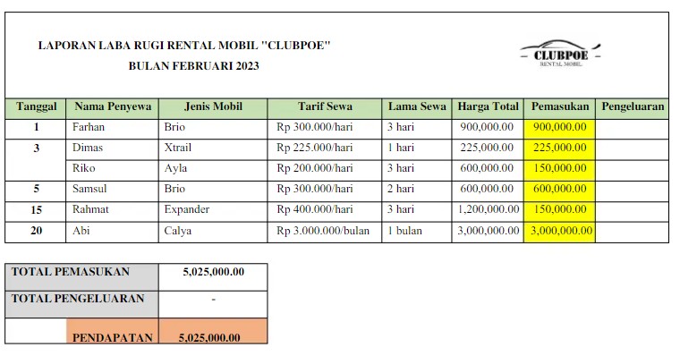 Contoh Laporan Keuangan Perusahaan Jasa Rental Mobil