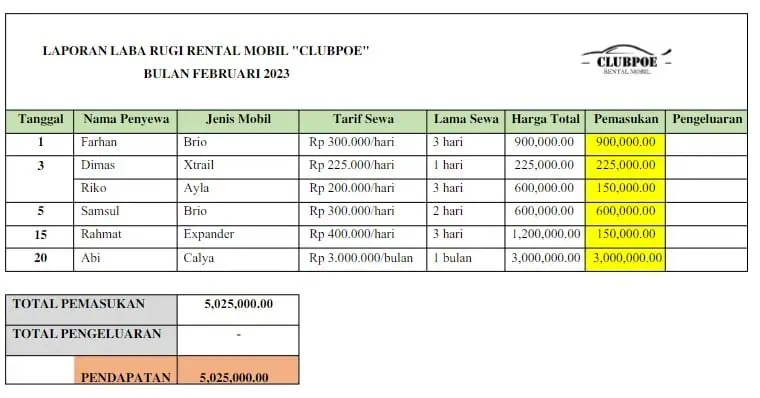 Contoh Laporan Keuangan Perusahaan Jasa Rental Mobil