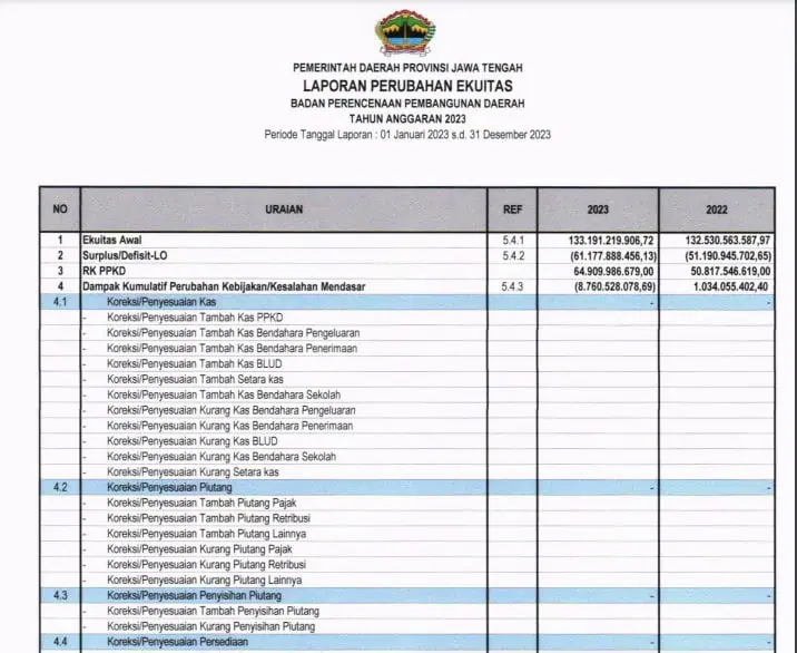 Laporan Perubahan Modal Perusahaan Pemerintah