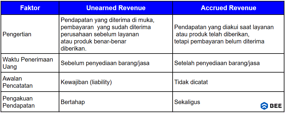 Perbedaan Unearned Revenue Dan Accrued Revenue