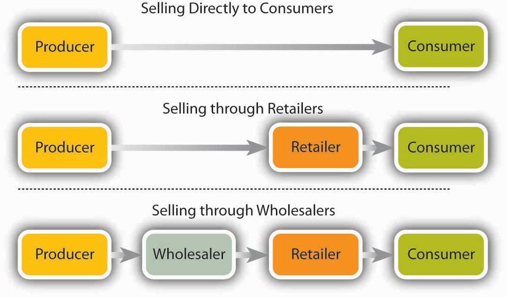 Alur Distribusi dari Produsen, Wholesale, Ke Konsumen