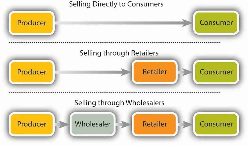 Alur Distribusi dari Produsen, Wholesale, Ke Konsumen