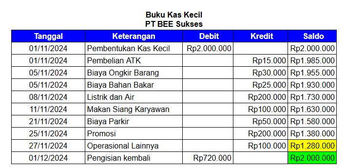 Contoh Buku Kas Kecil Metode Imprest System