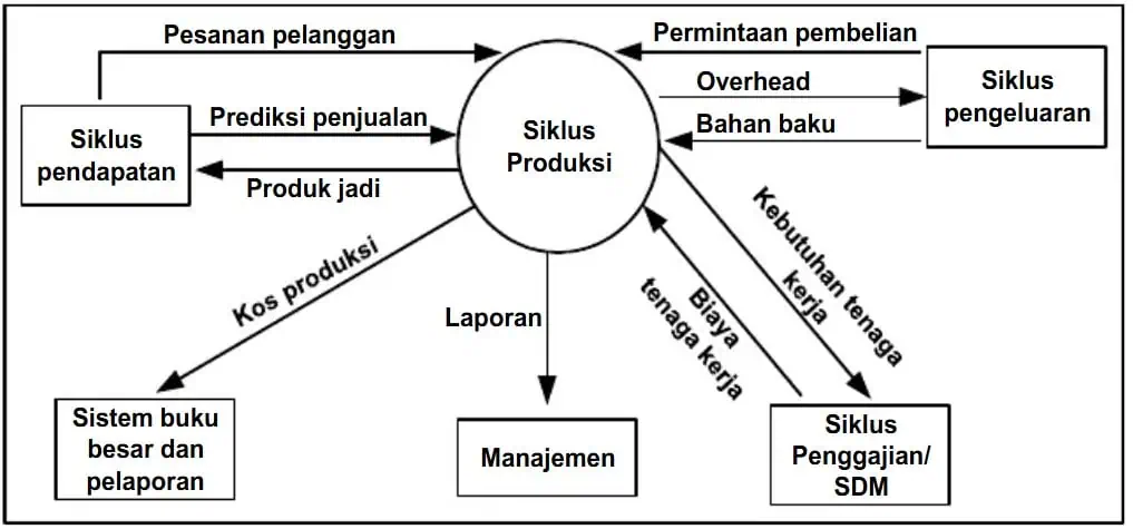 Data Flow Diagram Siklus Produksi