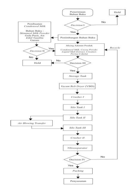 Flowchart Siklus Produksi Mayora