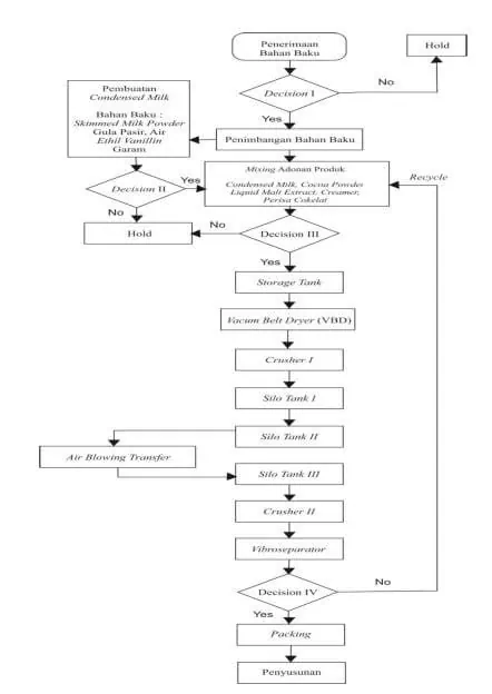 Flowchart Siklus Produksi Mayora